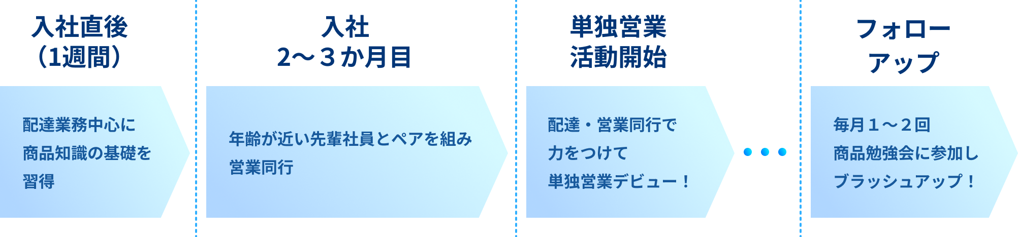 キャリア形成フロー